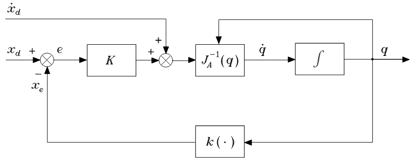 IK问题求解框架